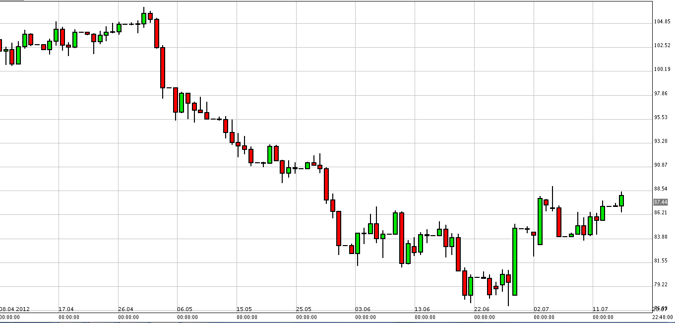 الرسم البياني للنفط الخام
